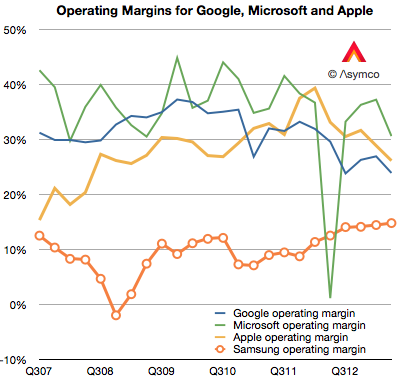 Graph for A closer look at Apple's competition